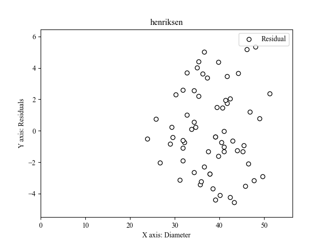 residuals